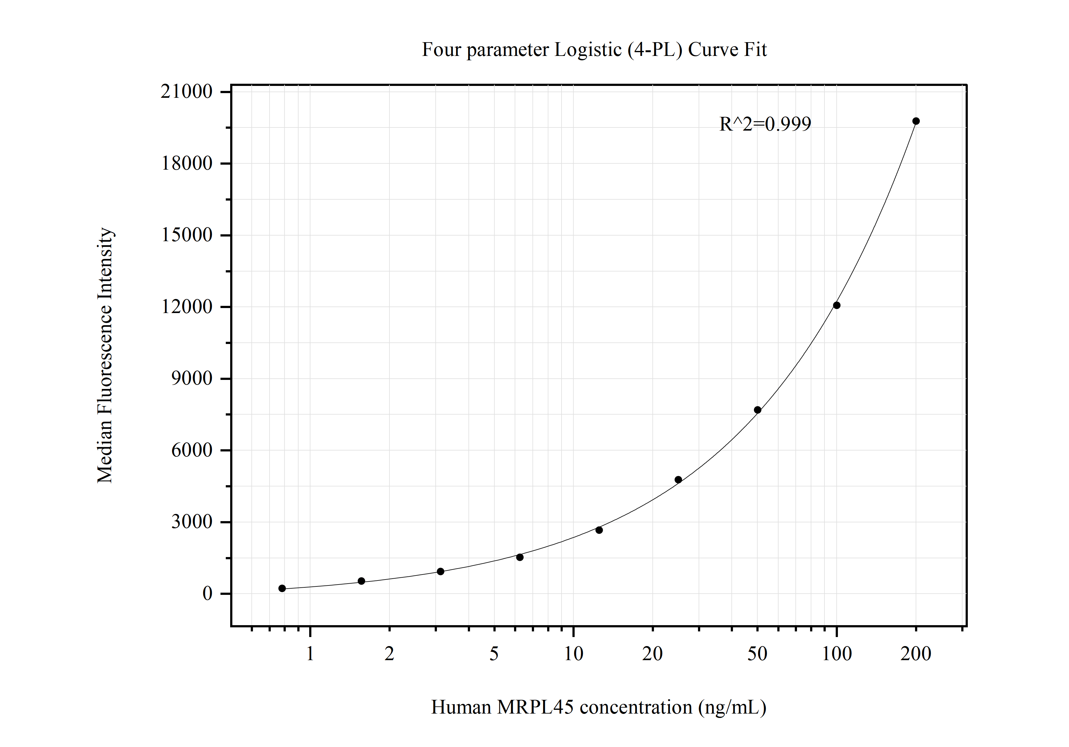 Cytometric bead array standard curve of MP50680-2